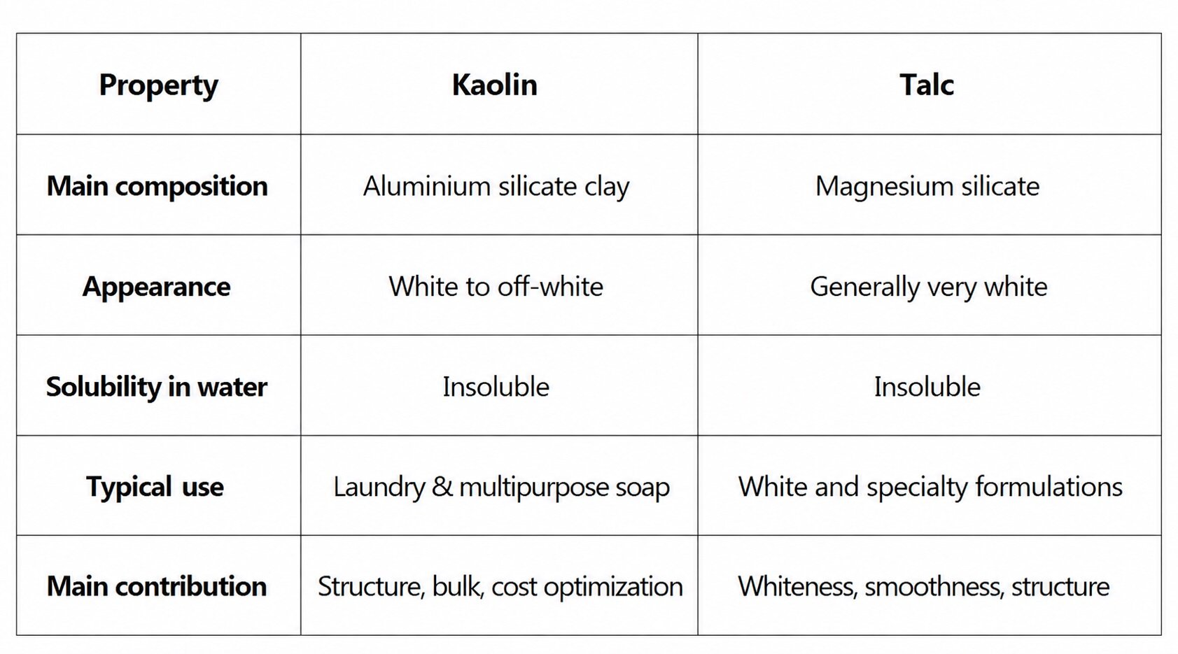 Fillers and additives used in soap manufacturing