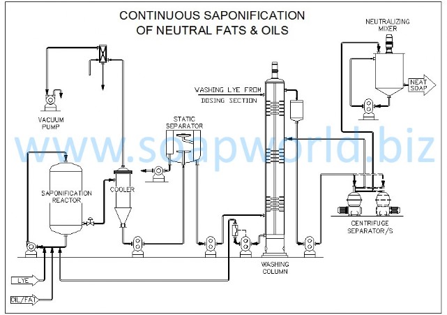 Continuous Saponification Plant