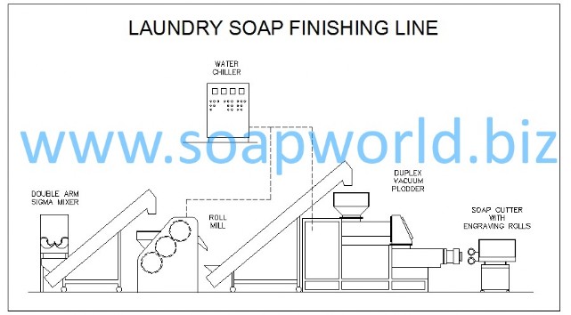 Laundry soap finishing line
