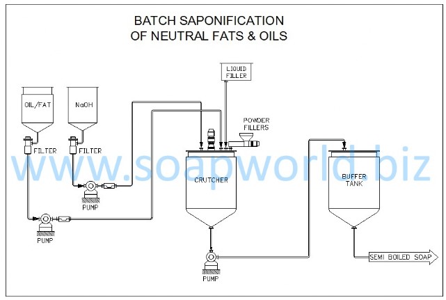 Batch Saponification Plant