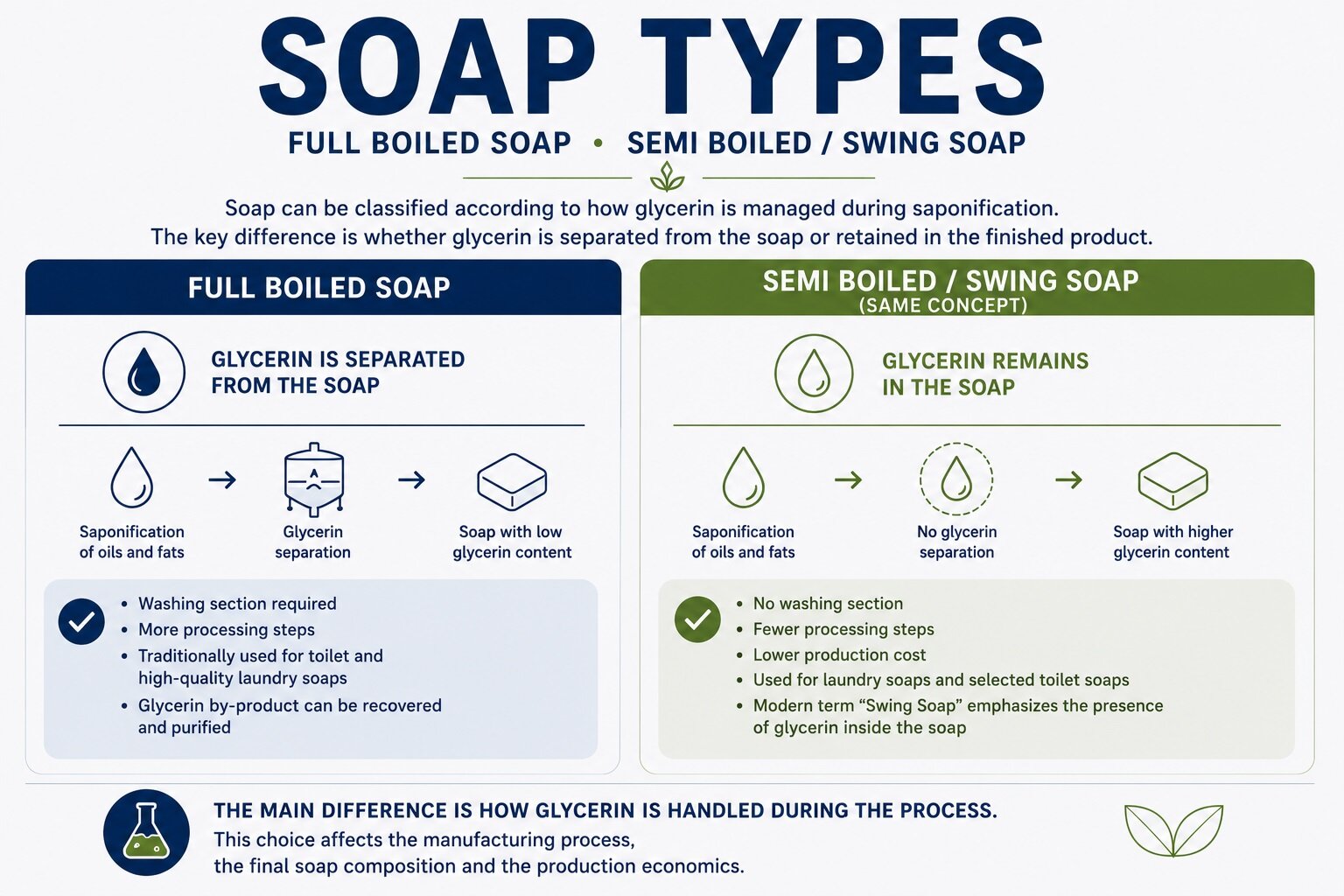 Full boiled and semi boiled swing soap comparison