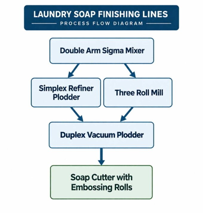 Laundry soap finishing line process flow featured in the SoapWorld Expo soap exhibition, showing Double Arm Sigma Mixer, refiner plodder, Three Roll Mill, vacuum plodder and soap cutter.
