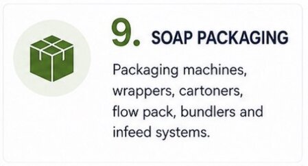 Overview of soap packaging machines, including soap wrappers, soap cartoners, flow pack machines, soap bundlers and infeed systems for solid soap packaging.