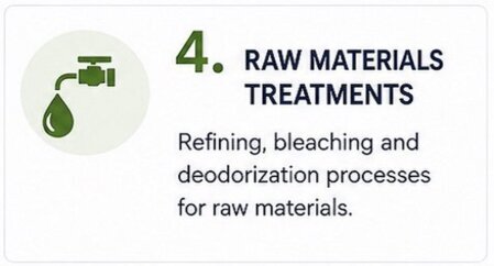 Overview of refining, bleaching and deodorization processes used to treat oils and fats before soap manufacturing.