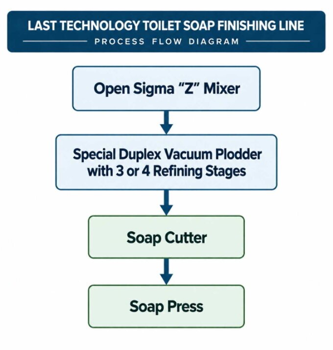 Special toilet soap finishing line process flow featured in the SoapWorld Expo soap exhibition, showing an Open Sigma Z Mixer, Multirefining Duplex Vacuum Plodder, soap cutter and soap press.