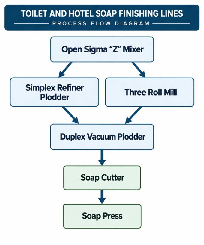 Toilet and hotel soap finishing line process flow, featuring soap mixers, refiner plodders, three roll mills, vacuum plodders, cutters and presses for soap production. Soap Exhibition
